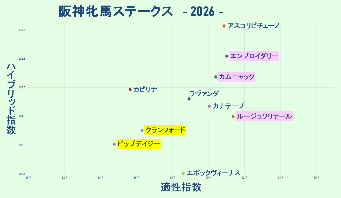 2026　阪神牝馬Ｓ　マトリクス　結果