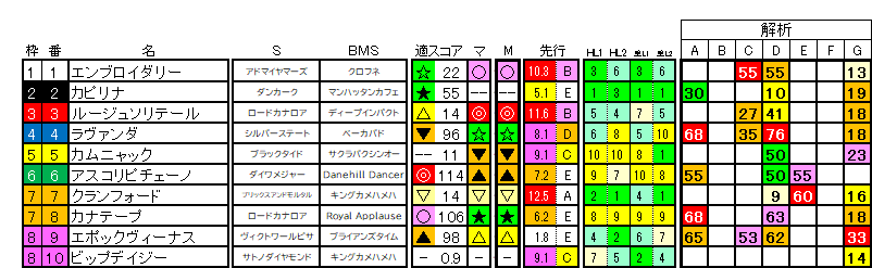 2026　阪神牝馬Ｓ　ラップ適性