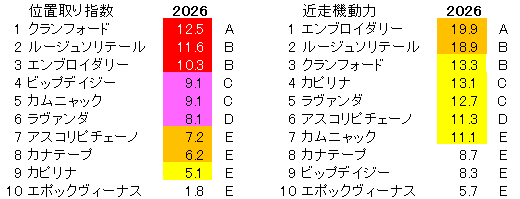 2026　阪神牝馬Ｓ　位置取り指数