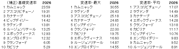 2026　阪神牝馬Ｓ　変速率