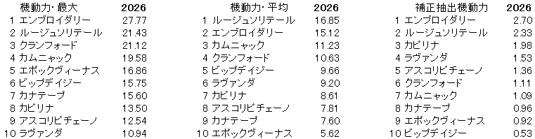 2026　阪神牝馬Ｓ　機動力