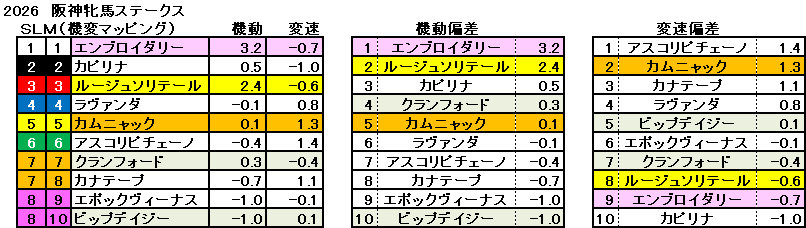 2026　阪神牝馬Ｓ　機変マップ　一覧　結果