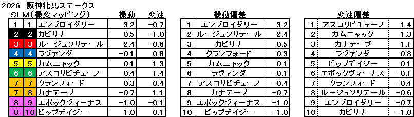 2026　阪神牝馬Ｓ　機変マップ　一覧