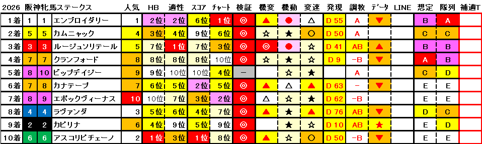 2026　阪神牝馬Ｓ　結果まとめ1