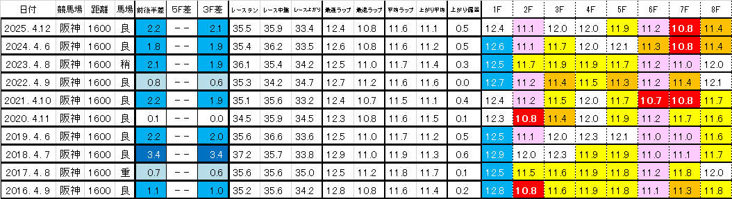 2026　阪神牝馬Ｓ　過去ラップ一覧　簡易版