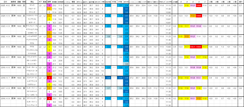 2026　阪神牝馬Ｓ　過去ラップ一覧　詳細版