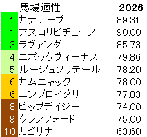 2026　阪神牝馬Ｓ　馬場適性指数