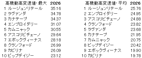 2026　阪神牝馬Ｓ　高機動高変速値