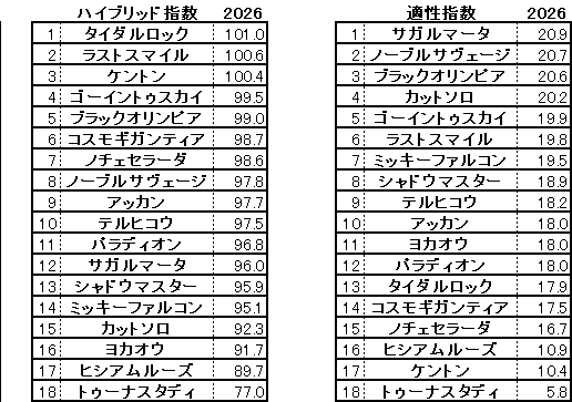 2026　青葉賞　HB指数