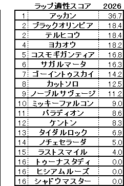 2026　青葉賞　スコア