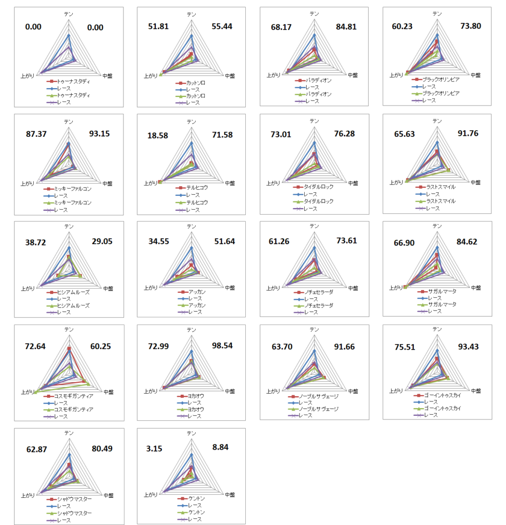 2026　青葉賞　チャート