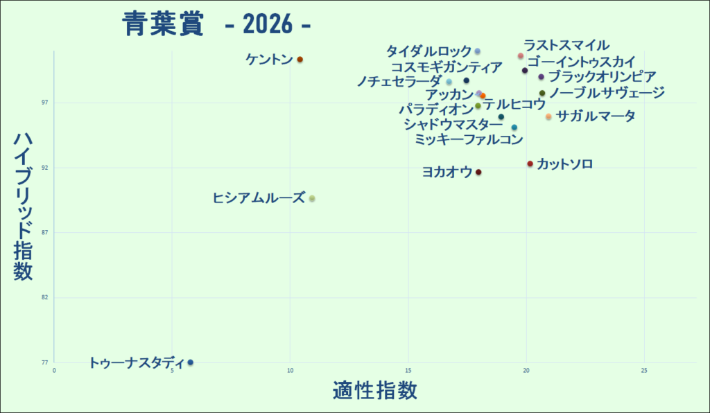 2026　青葉賞　マトリクス