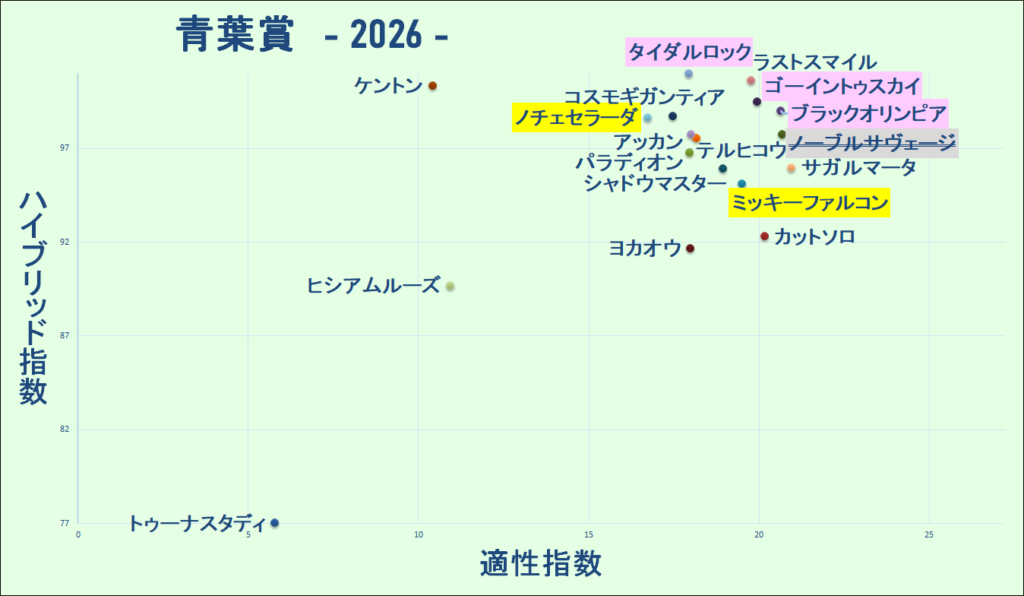 2026　青葉賞　マトリクス　結果