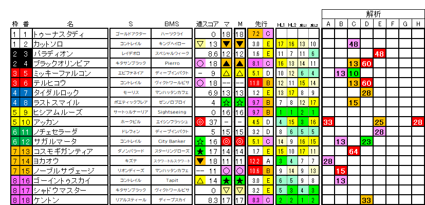 2026　青葉賞　ラップ適性