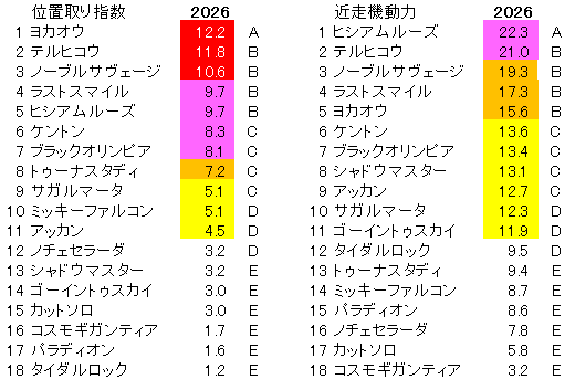 2026　青葉賞　位置取り指数