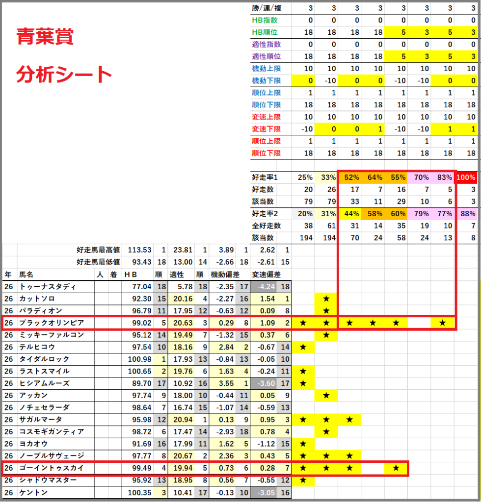 2026　青葉賞　分析シート　結果