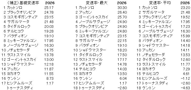 2026　青葉賞　変速率