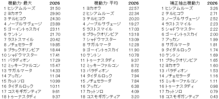 2026　青葉賞　機動力