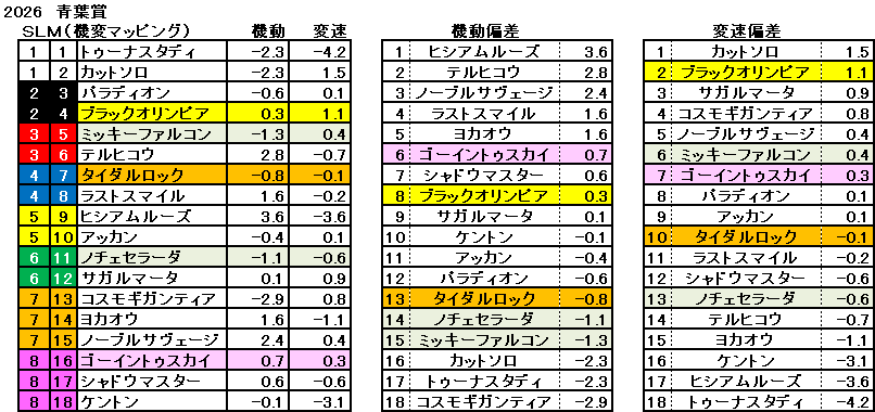 2026　青葉賞　機変マップ　一覧　結果