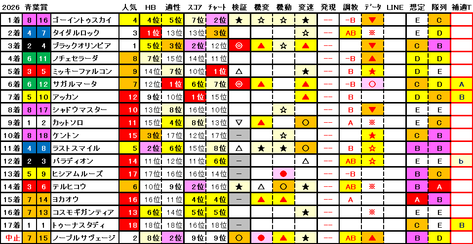 2026　青葉賞　結果まとめ1