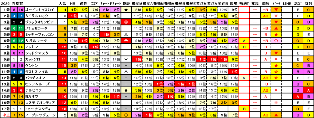 2026　青葉賞　結果まとめ2