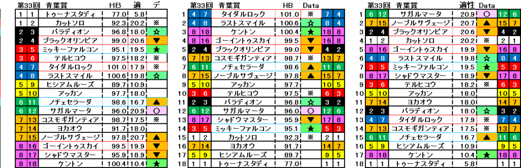 2026　青葉賞　自動データ印　結果