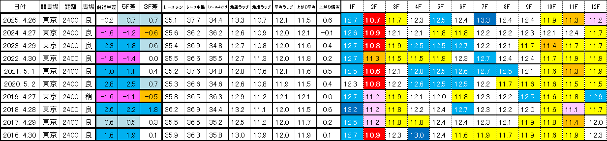 2026　青葉賞　過去ラップ一覧　簡易版