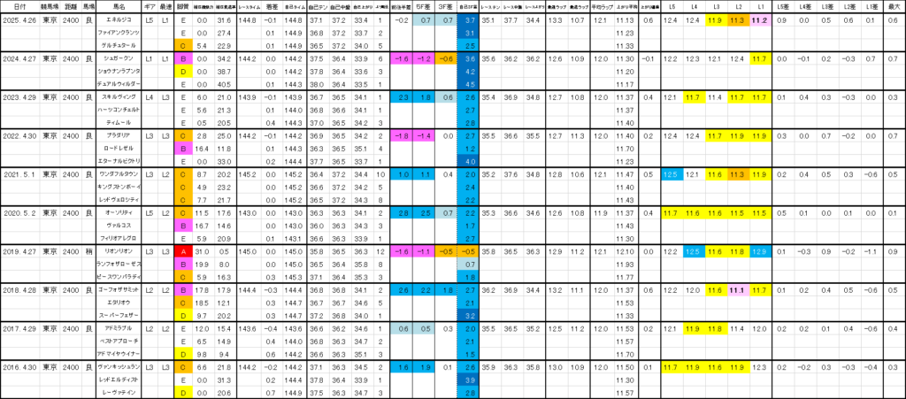 2026　青葉賞　過去ラップ一覧　詳細版