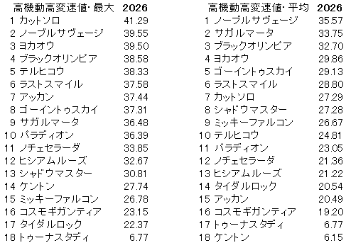 2026　青葉賞　高機動高変速値