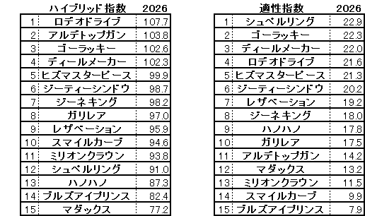 2026　ＮＺＴ　HB指数