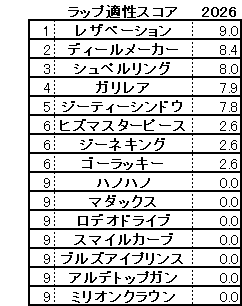 2026　ＮＺＴ　スコア