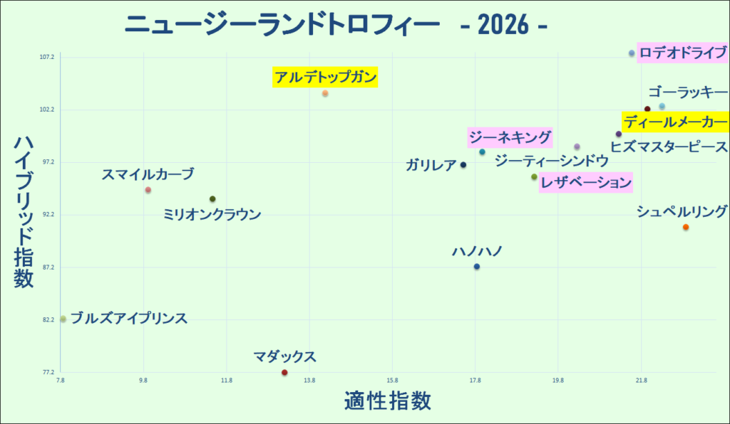 2026　ＮＺＴ　マトリクス　結果