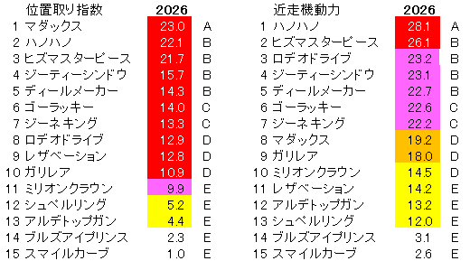 2026　ＮＺＴ　位置取り指数