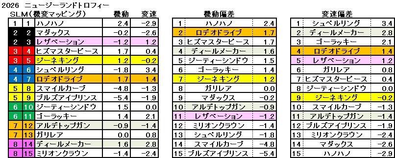 2026　ＮＺＴ　機変マップ　一覧　結果