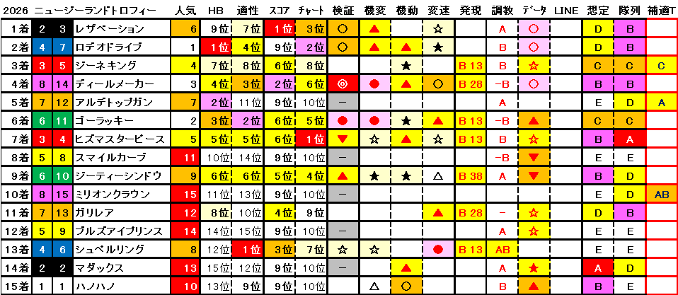 2026　ＮＺＴ　結果まとめ1