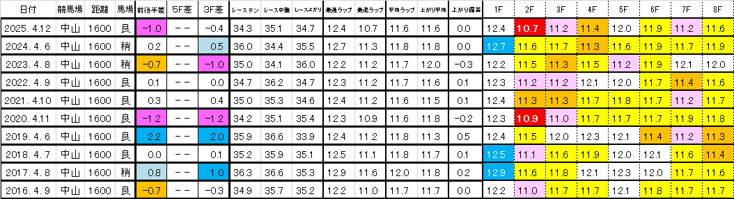 2026　ＮＺＴ　過去ラップ一覧　簡易版