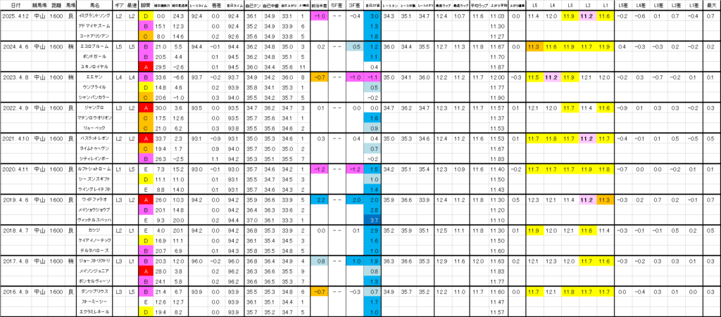 2026　ＮＺＴ　過去ラップ一覧　詳細版