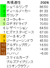 2026　ＮＺＴ　馬場適性指数