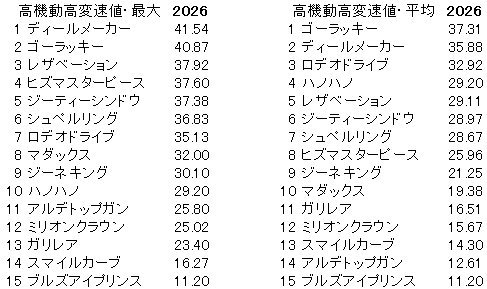 2026　ＮＺＴ　高機動高変速値