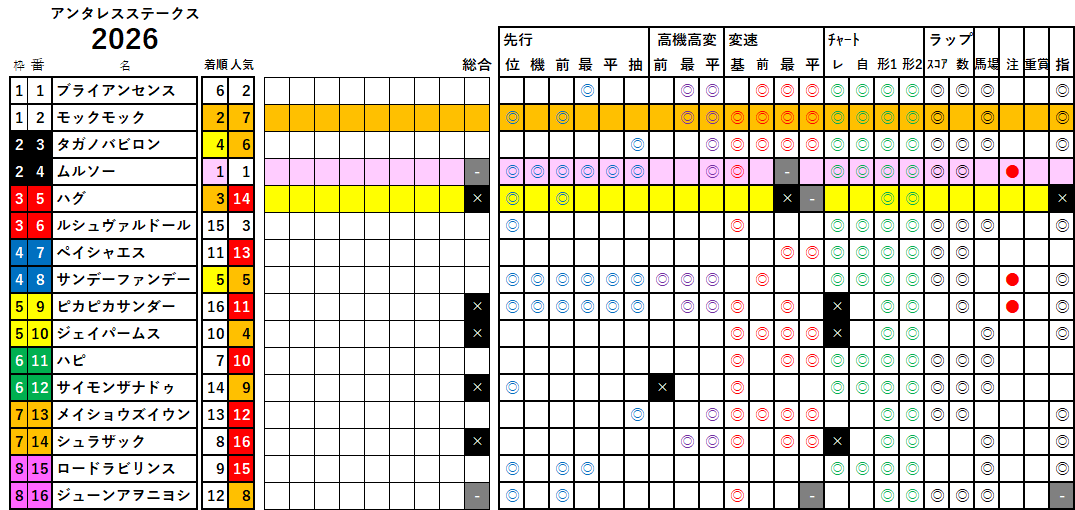 アンタレスＳ　検証データ　2026