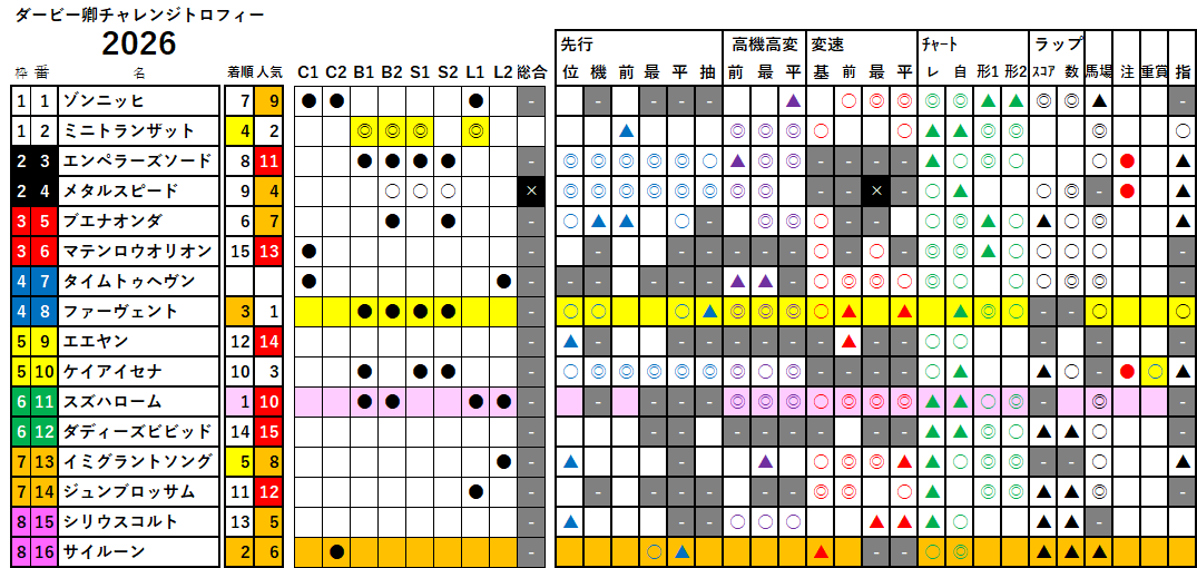 ダービー卿ＣＴ　検証データ　2026