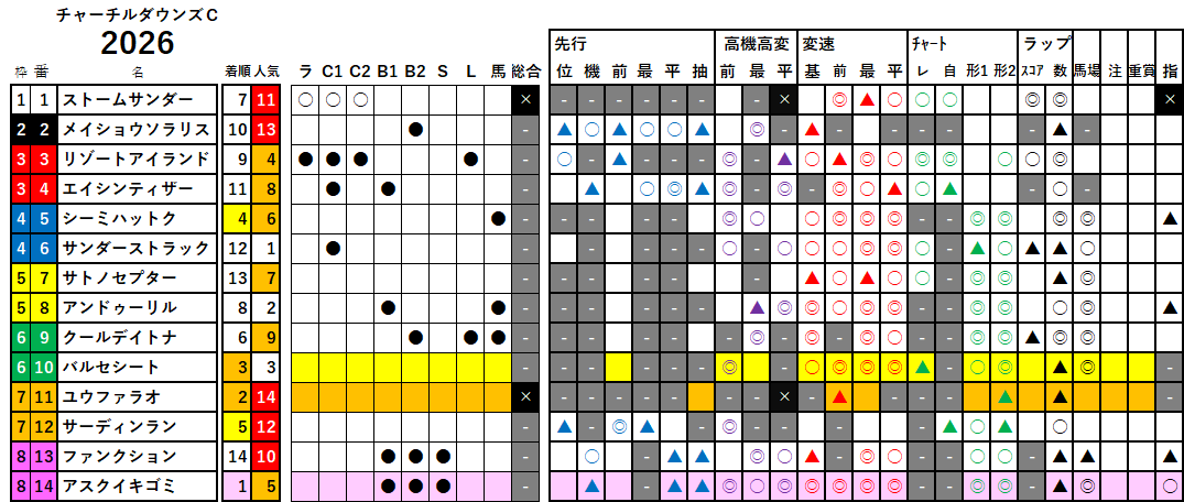 チャーチルダウンズＣ　検証データ　2026