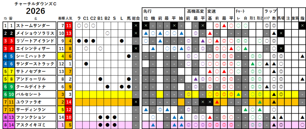 チャーチルダウンズＣ　検証データ　最低値限定版　2026