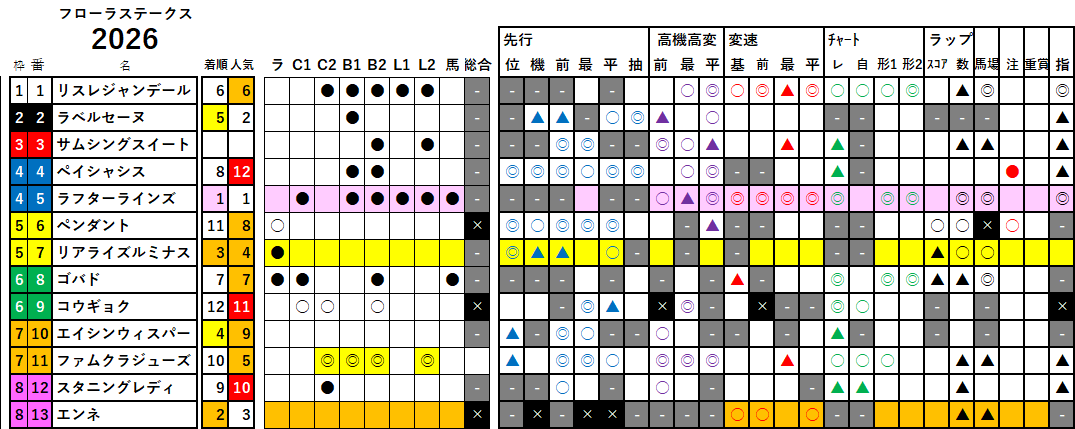 フローラＳ　検証データ　2026