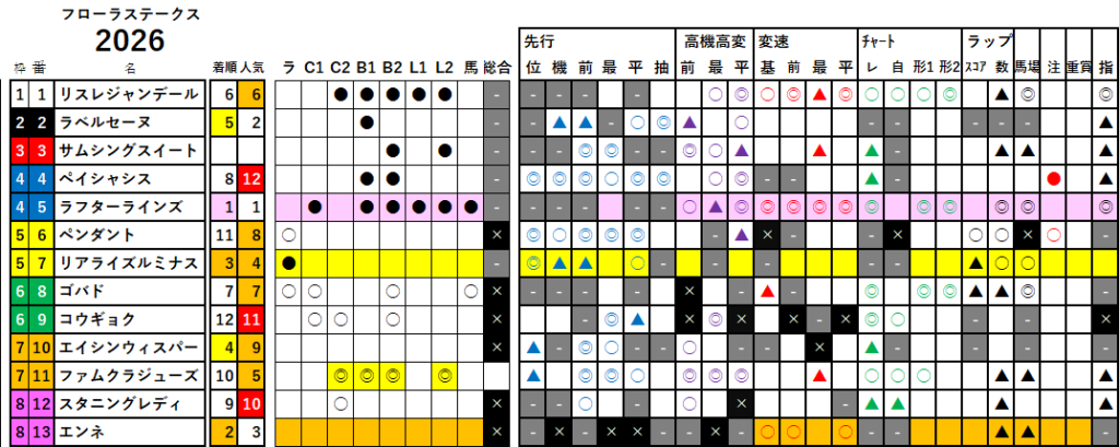 フローラＳ　検証データ　最低値限定版　2026