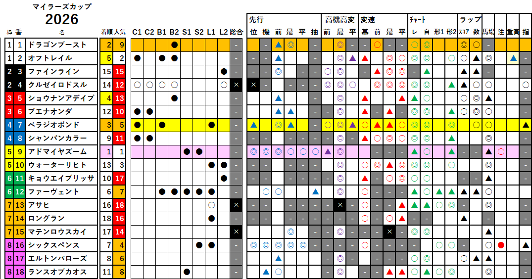 マイラーズＣ　検証データ　2026