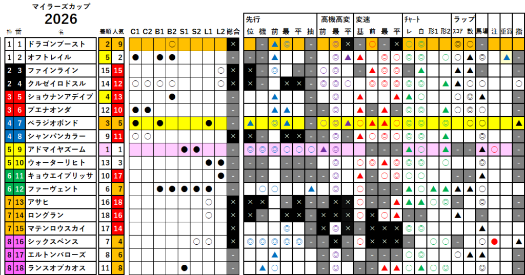 マイラーズＣ　検証データ　最低値限定版　2026