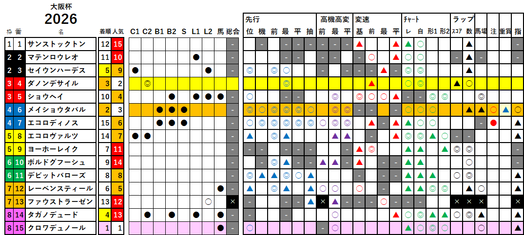 大阪杯 検証データ 2026