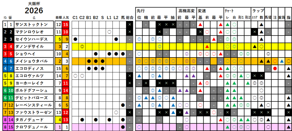 大阪杯 検証データ 最低値限定版 2026