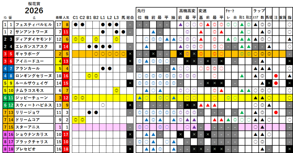 桜花賞 検証データ 最低値限定版 2026